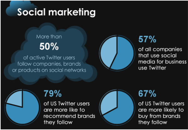 Twitter Statistics And Figures 2012